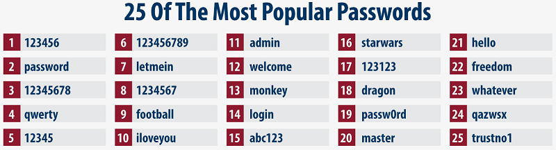 how secure is my password. The 25 worst passwords