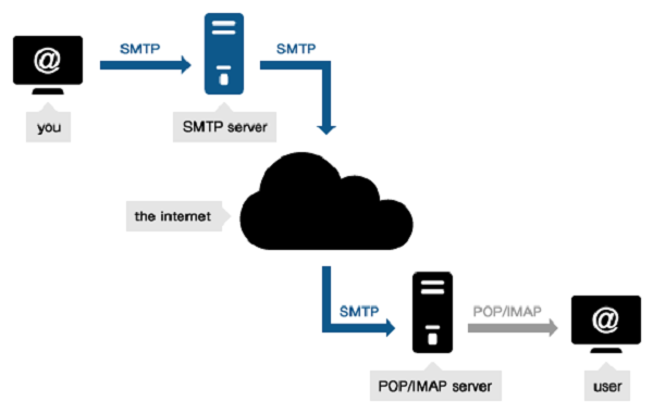 email smtp servers